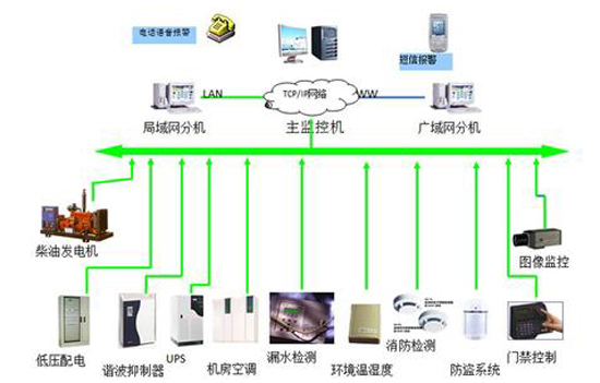 軍隊航材和彈藥倉庫動環監測系統,倉庫動環監測系統，動環監測系統