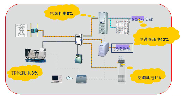 通信基站機房環境監控系統，通信基站機房環境監控,機房環境監控